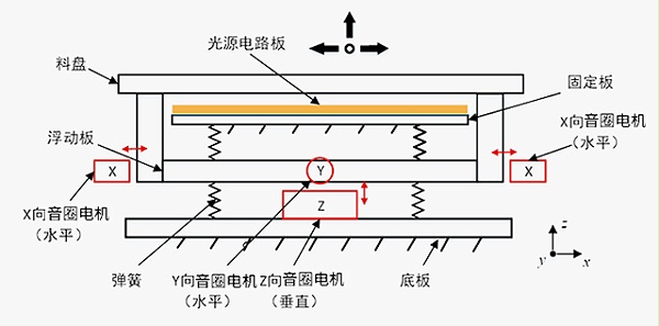 有关音圈电机-柔性振动盘介绍！